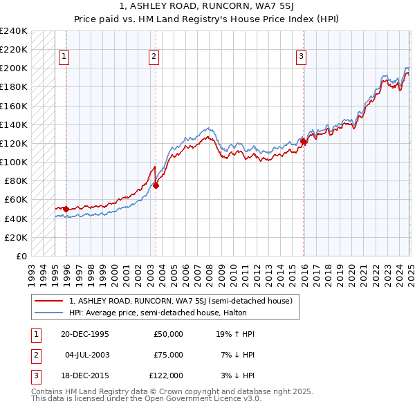 1, ASHLEY ROAD, RUNCORN, WA7 5SJ: Price paid vs HM Land Registry's House Price Index