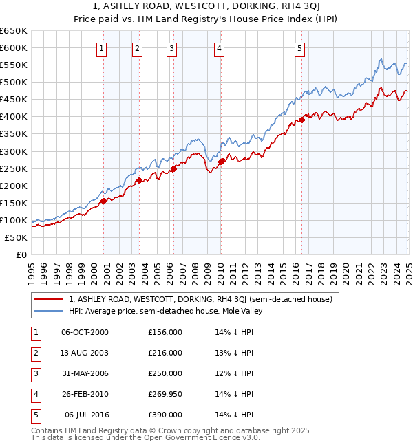 1, ASHLEY ROAD, WESTCOTT, DORKING, RH4 3QJ: Price paid vs HM Land Registry's House Price Index