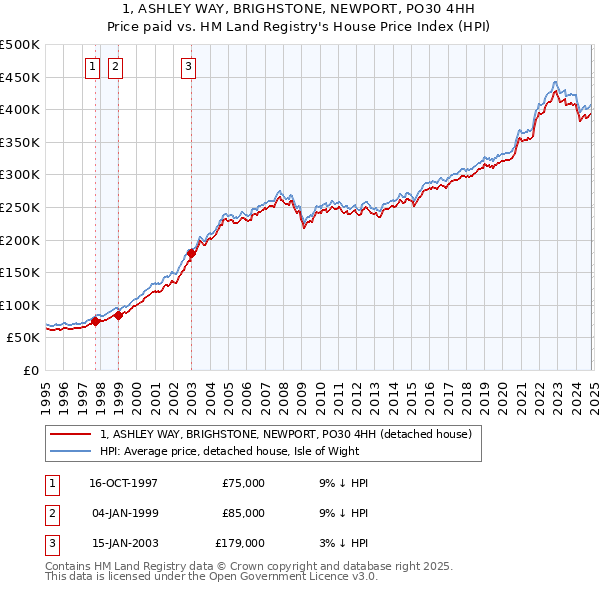 1, ASHLEY WAY, BRIGHSTONE, NEWPORT, PO30 4HH: Price paid vs HM Land Registry's House Price Index