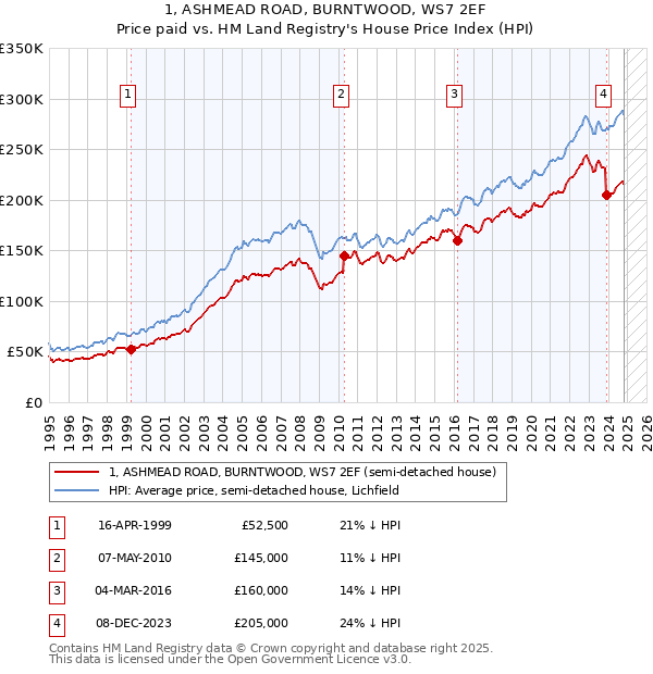 1, ASHMEAD ROAD, BURNTWOOD, WS7 2EF: Price paid vs HM Land Registry's House Price Index