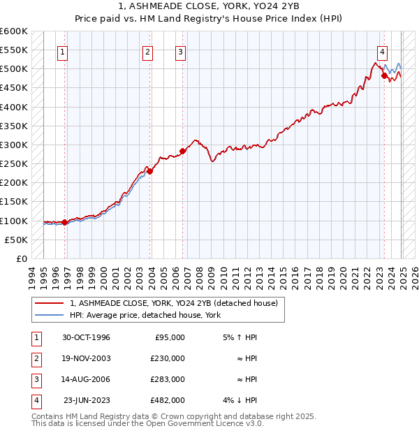 1, ASHMEADE CLOSE, YORK, YO24 2YB: Price paid vs HM Land Registry's House Price Index