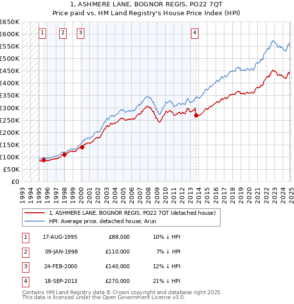 1, ASHMERE LANE, BOGNOR REGIS, PO22 7QT: Price paid vs HM Land Registry's House Price Index