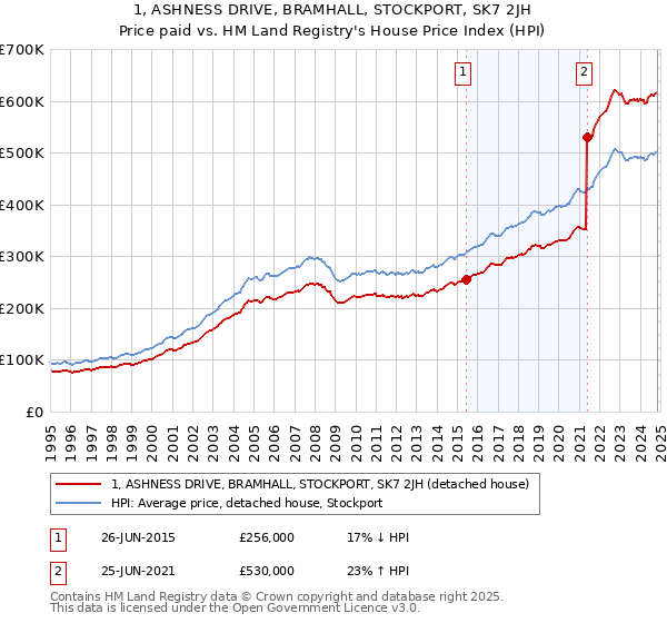 1, ASHNESS DRIVE, BRAMHALL, STOCKPORT, SK7 2JH: Price paid vs HM Land Registry's House Price Index