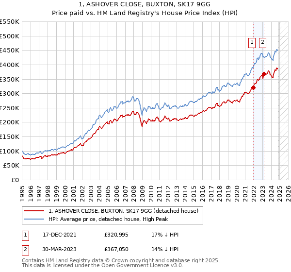 1, ASHOVER CLOSE, BUXTON, SK17 9GG: Price paid vs HM Land Registry's House Price Index