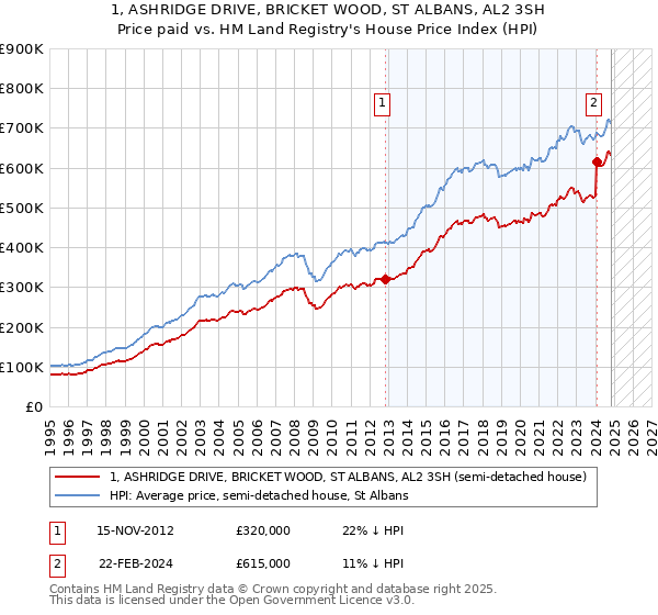 1, ASHRIDGE DRIVE, BRICKET WOOD, ST ALBANS, AL2 3SH: Price paid vs HM Land Registry's House Price Index