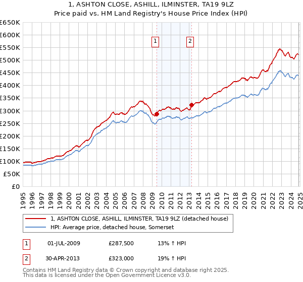 1, ASHTON CLOSE, ASHILL, ILMINSTER, TA19 9LZ: Price paid vs HM Land Registry's House Price Index