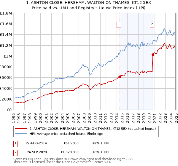 1, ASHTON CLOSE, HERSHAM, WALTON-ON-THAMES, KT12 5EX: Price paid vs HM Land Registry's House Price Index