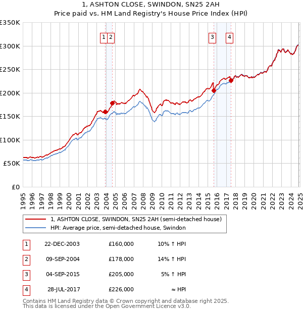 1, ASHTON CLOSE, SWINDON, SN25 2AH: Price paid vs HM Land Registry's House Price Index