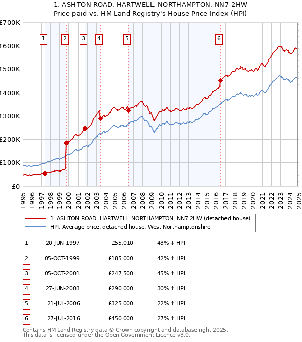 1, ASHTON ROAD, HARTWELL, NORTHAMPTON, NN7 2HW: Price paid vs HM Land Registry's House Price Index