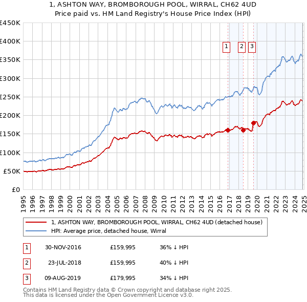 1, ASHTON WAY, BROMBOROUGH POOL, WIRRAL, CH62 4UD: Price paid vs HM Land Registry's House Price Index