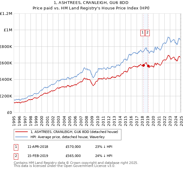 1, ASHTREES, CRANLEIGH, GU6 8DD: Price paid vs HM Land Registry's House Price Index