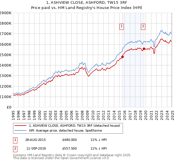 1, ASHVIEW CLOSE, ASHFORD, TW15 3RF: Price paid vs HM Land Registry's House Price Index