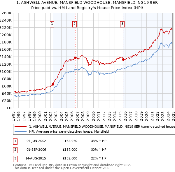 1, ASHWELL AVENUE, MANSFIELD WOODHOUSE, MANSFIELD, NG19 9ER: Price paid vs HM Land Registry's House Price Index