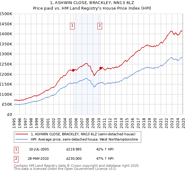 1, ASHWIN CLOSE, BRACKLEY, NN13 6LZ: Price paid vs HM Land Registry's House Price Index