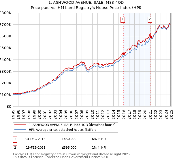 1, ASHWOOD AVENUE, SALE, M33 4QD: Price paid vs HM Land Registry's House Price Index