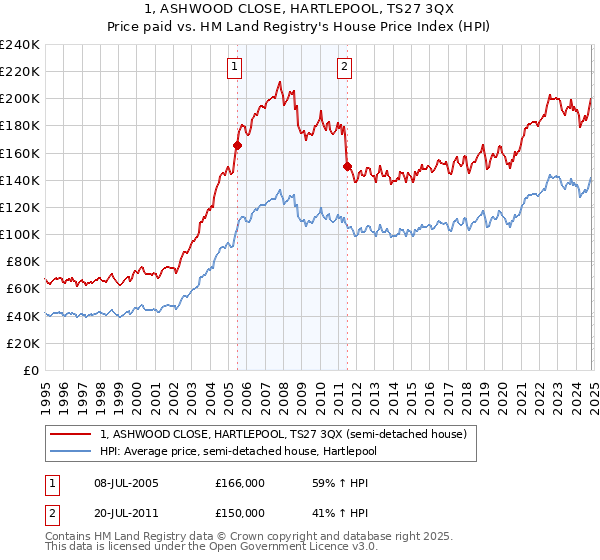 1, ASHWOOD CLOSE, HARTLEPOOL, TS27 3QX: Price paid vs HM Land Registry's House Price Index