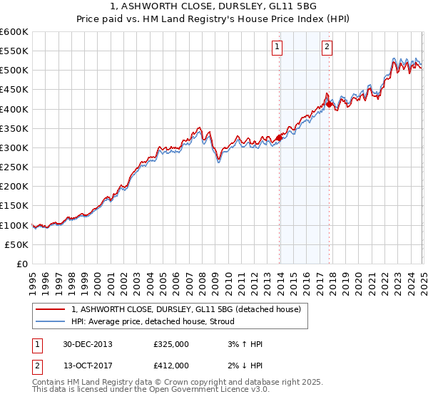 1, ASHWORTH CLOSE, DURSLEY, GL11 5BG: Price paid vs HM Land Registry's House Price Index