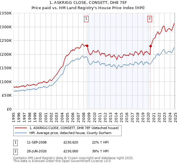 1, ASKRIGG CLOSE, CONSETT, DH8 7EF: Price paid vs HM Land Registry's House Price Index