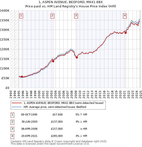 1, ASPEN AVENUE, BEDFORD, MK41 8BX: Price paid vs HM Land Registry's House Price Index