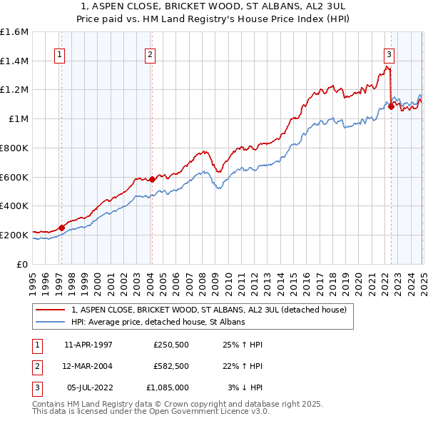 1, ASPEN CLOSE, BRICKET WOOD, ST ALBANS, AL2 3UL: Price paid vs HM Land Registry's House Price Index