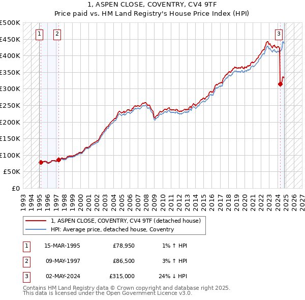 1, ASPEN CLOSE, COVENTRY, CV4 9TF: Price paid vs HM Land Registry's House Price Index