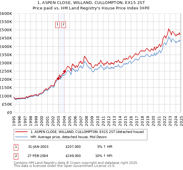 1, ASPEN CLOSE, WILLAND, CULLOMPTON, EX15 2ST: Price paid vs HM Land Registry's House Price Index