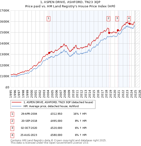 1, ASPEN DRIVE, ASHFORD, TN23 3QP: Price paid vs HM Land Registry's House Price Index