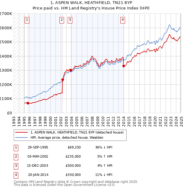 1, ASPEN WALK, HEATHFIELD, TN21 8YP: Price paid vs HM Land Registry's House Price Index