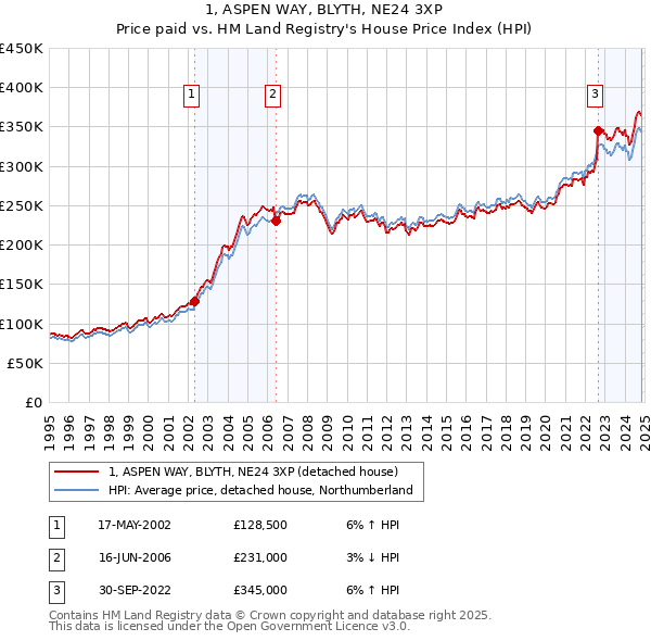 1, ASPEN WAY, BLYTH, NE24 3XP: Price paid vs HM Land Registry's House Price Index