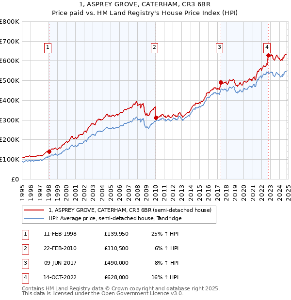 1, ASPREY GROVE, CATERHAM, CR3 6BR: Price paid vs HM Land Registry's House Price Index