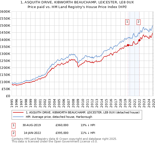 1, ASQUITH DRIVE, KIBWORTH BEAUCHAMP, LEICESTER, LE8 0UX: Price paid vs HM Land Registry's House Price Index