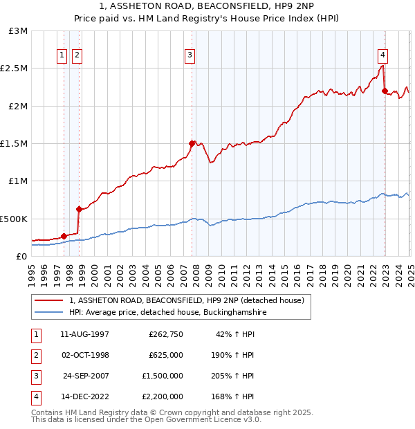 1, ASSHETON ROAD, BEACONSFIELD, HP9 2NP: Price paid vs HM Land Registry's House Price Index