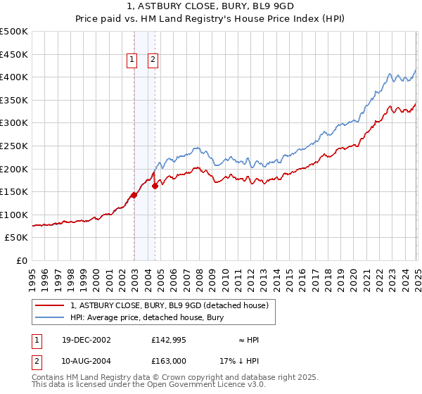 1, ASTBURY CLOSE, BURY, BL9 9GD: Price paid vs HM Land Registry's House Price Index