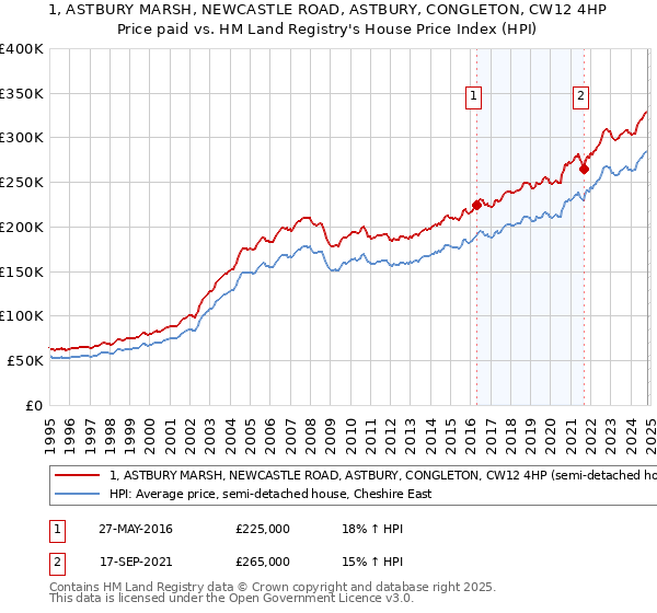 1, ASTBURY MARSH, NEWCASTLE ROAD, ASTBURY, CONGLETON, CW12 4HP: Price paid vs HM Land Registry's House Price Index