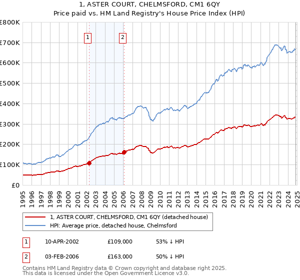 1, ASTER COURT, CHELMSFORD, CM1 6QY: Price paid vs HM Land Registry's House Price Index