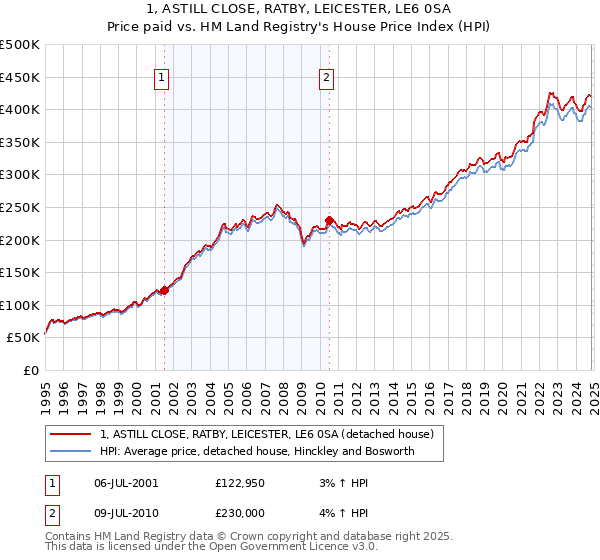 1, ASTILL CLOSE, RATBY, LEICESTER, LE6 0SA: Price paid vs HM Land Registry's House Price Index