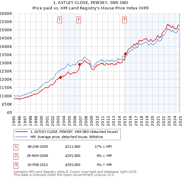 1, ASTLEY CLOSE, PEWSEY, SN9 5BD: Price paid vs HM Land Registry's House Price Index