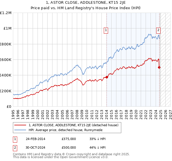 1, ASTOR CLOSE, ADDLESTONE, KT15 2JE: Price paid vs HM Land Registry's House Price Index