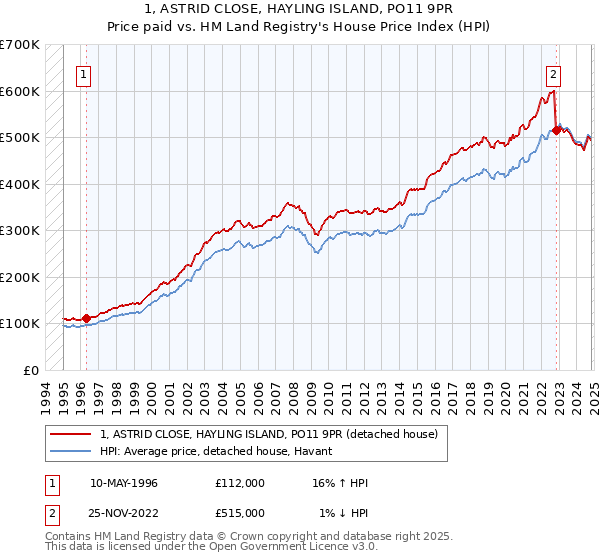 1, ASTRID CLOSE, HAYLING ISLAND, PO11 9PR: Price paid vs HM Land Registry's House Price Index