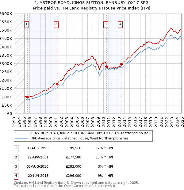 1, ASTROP ROAD, KINGS SUTTON, BANBURY, OX17 3PG: Price paid vs HM Land Registry's House Price Index