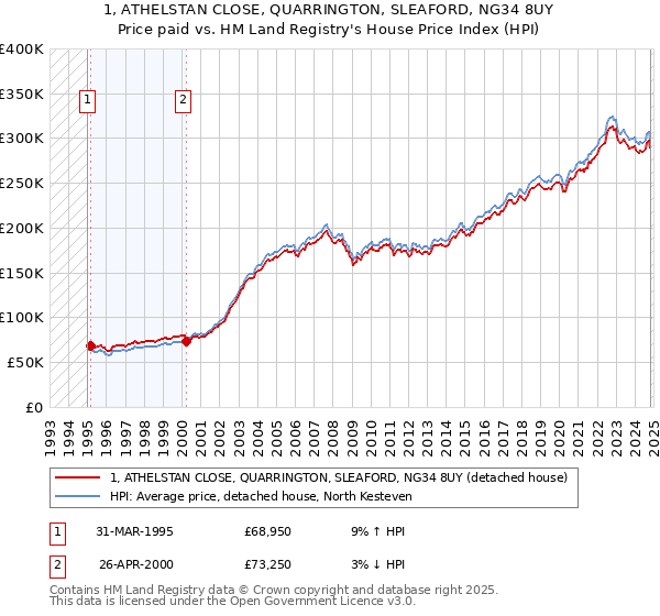 1, ATHELSTAN CLOSE, QUARRINGTON, SLEAFORD, NG34 8UY: Price paid vs HM Land Registry's House Price Index