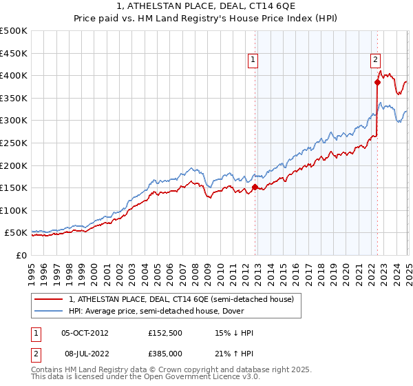 1, ATHELSTAN PLACE, DEAL, CT14 6QE: Price paid vs HM Land Registry's House Price Index