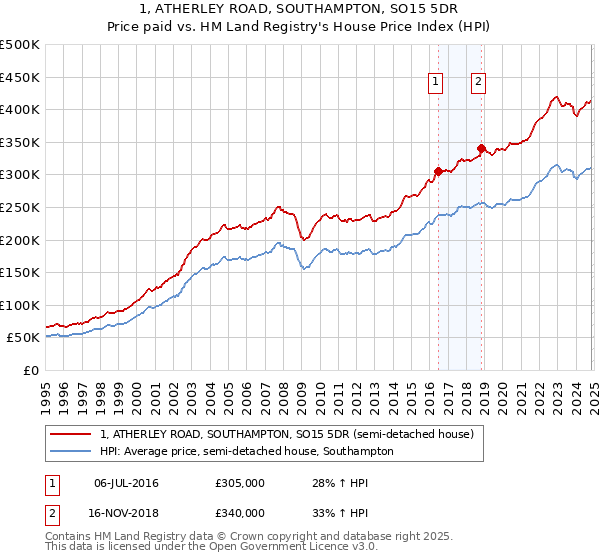 1, ATHERLEY ROAD, SOUTHAMPTON, SO15 5DR: Price paid vs HM Land Registry's House Price Index