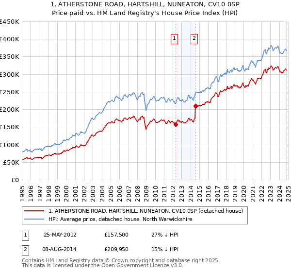 1, ATHERSTONE ROAD, HARTSHILL, NUNEATON, CV10 0SP: Price paid vs HM Land Registry's House Price Index