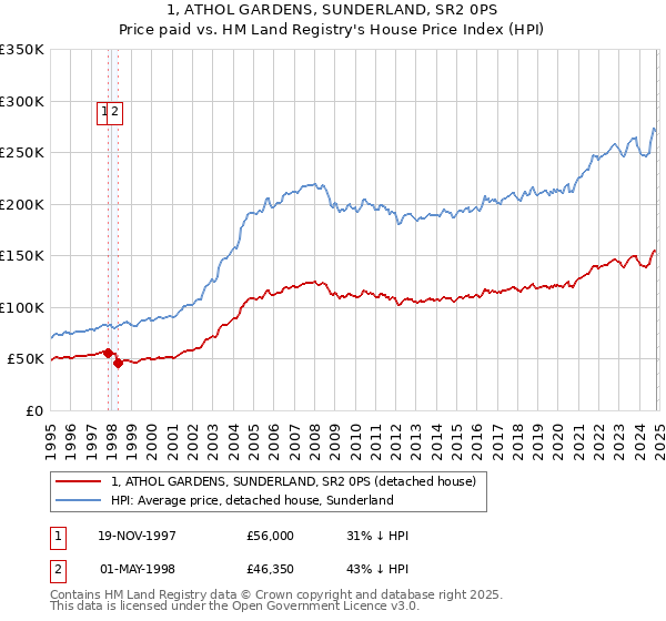 1, ATHOL GARDENS, SUNDERLAND, SR2 0PS: Price paid vs HM Land Registry's House Price Index