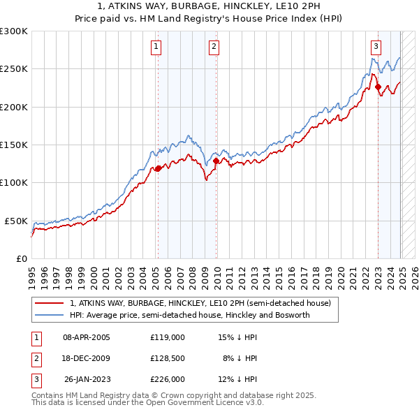 1, ATKINS WAY, BURBAGE, HINCKLEY, LE10 2PH: Price paid vs HM Land Registry's House Price Index