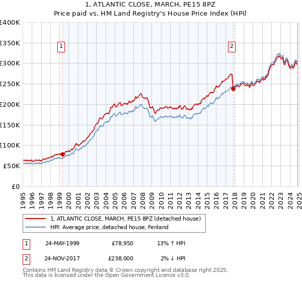 1, ATLANTIC CLOSE, MARCH, PE15 8PZ: Price paid vs HM Land Registry's House Price Index