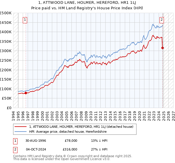 1, ATTWOOD LANE, HOLMER, HEREFORD, HR1 1LJ: Price paid vs HM Land Registry's House Price Index