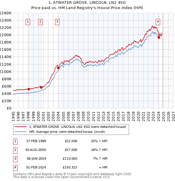 1, ATWATER GROVE, LINCOLN, LN2 4SG: Price paid vs HM Land Registry's House Price Index