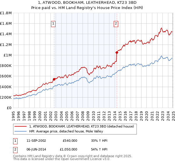 1, ATWOOD, BOOKHAM, LEATHERHEAD, KT23 3BD: Price paid vs HM Land Registry's House Price Index